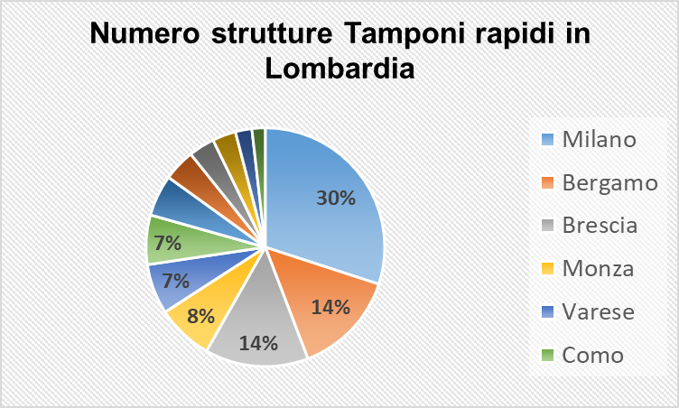 Numero strutture per tamponi rapidi in Lombardia